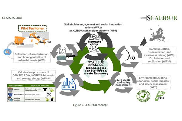 Biogas and Fertilizers