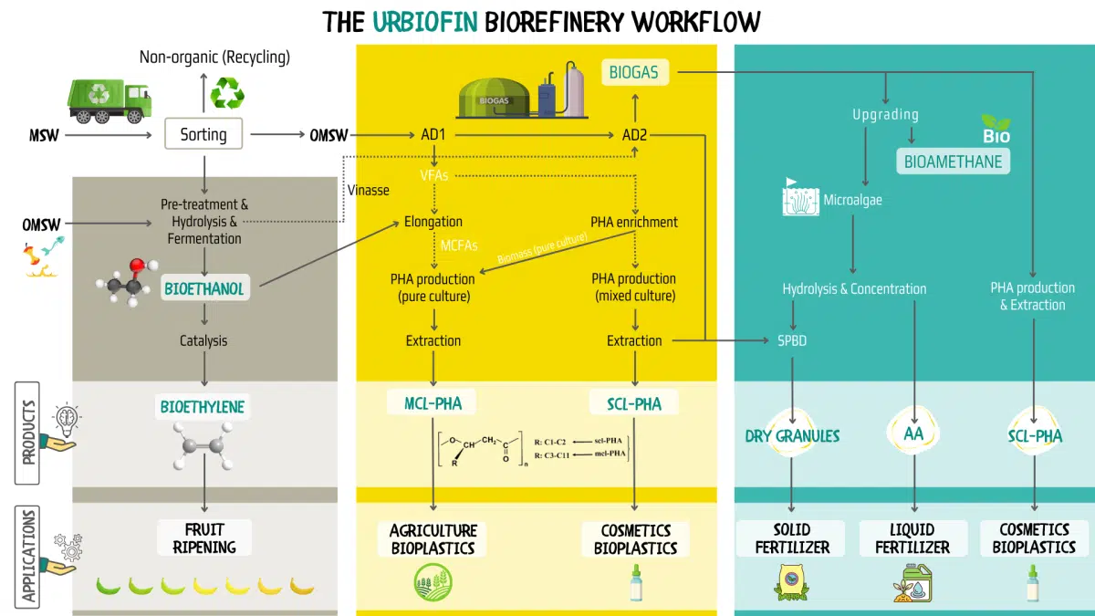  - Urban Biowaste-to-Biofuels Conversion